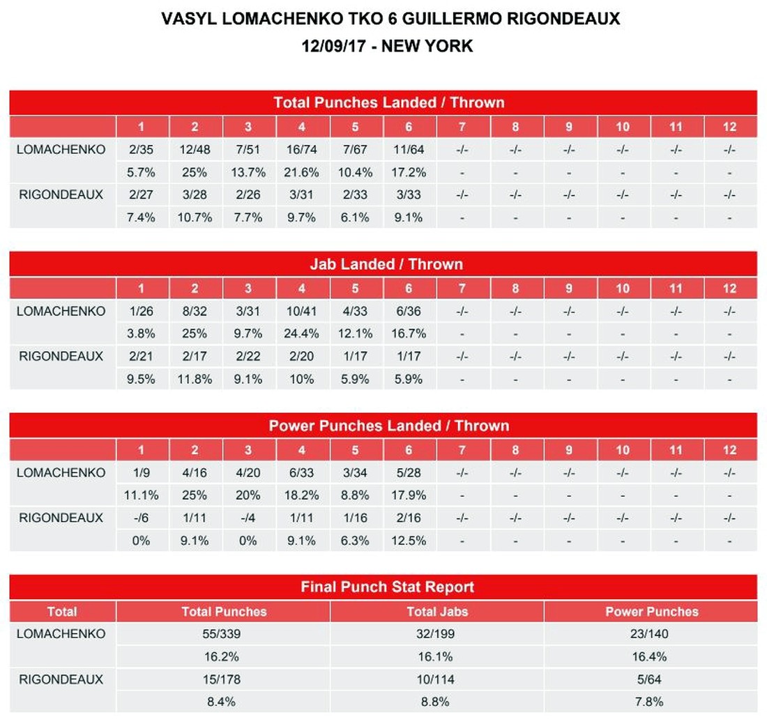 Статистика ударов боя Ломаченко - Ригондо